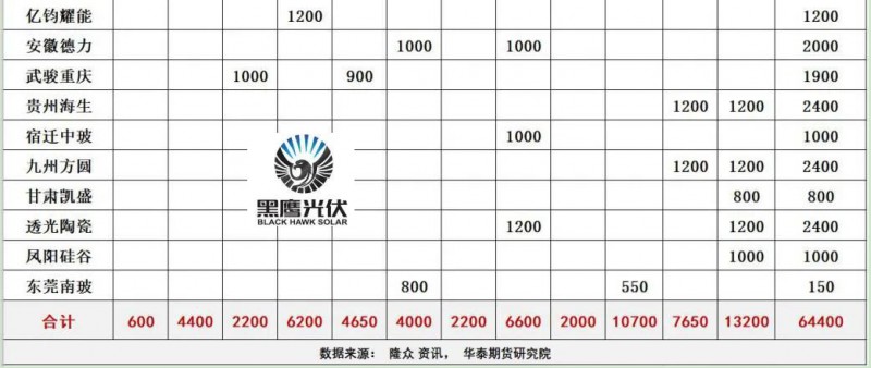 產(chǎn)能瘋狂擴(kuò)展！光伏玻璃“元年”已至？