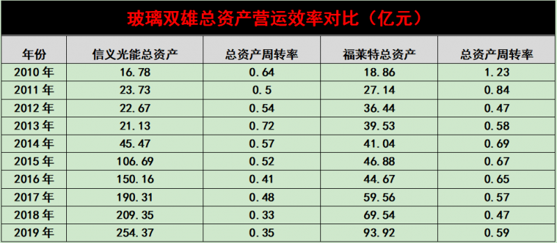 產(chǎn)能瘋狂擴(kuò)展！光伏玻璃“元年”已至？