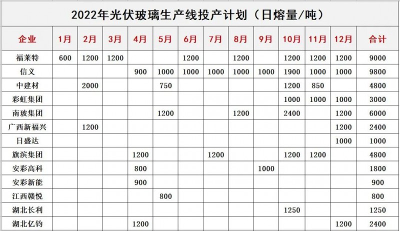 產(chǎn)能瘋狂擴(kuò)展！光伏玻璃“元年”已至？