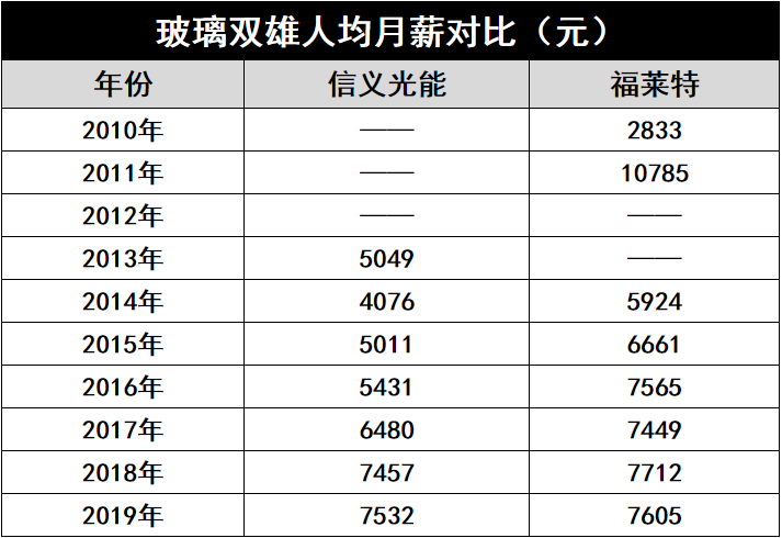 產(chǎn)能瘋狂擴(kuò)展！光伏玻璃“元年”已至？