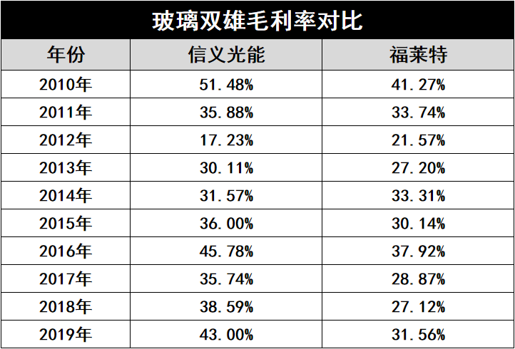 產(chǎn)能瘋狂擴(kuò)展！光伏玻璃“元年”已至？