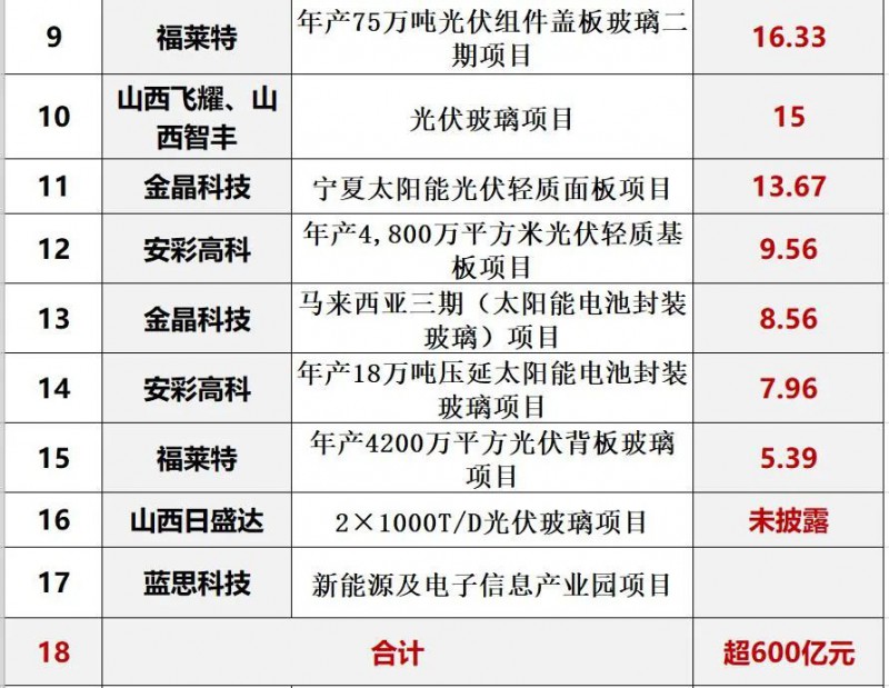 產(chǎn)能瘋狂擴(kuò)展！光伏玻璃“元年”已至？