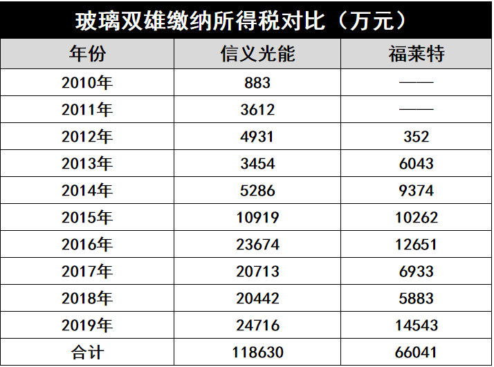 產(chǎn)能瘋狂擴(kuò)展！光伏玻璃“元年”已至？