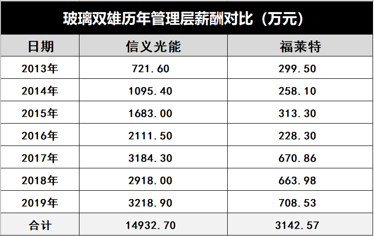 產(chǎn)能瘋狂擴(kuò)展！光伏玻璃“元年”已至？