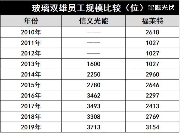 產(chǎn)能瘋狂擴(kuò)展！光伏玻璃“元年”已至？