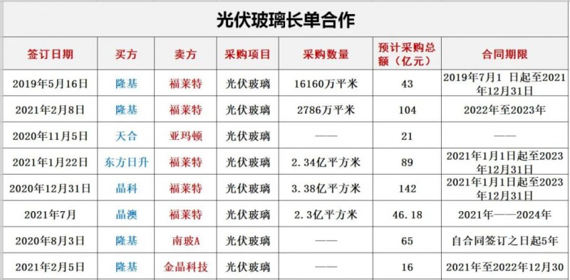 產(chǎn)能瘋狂擴(kuò)展！光伏玻璃“元年”已至？