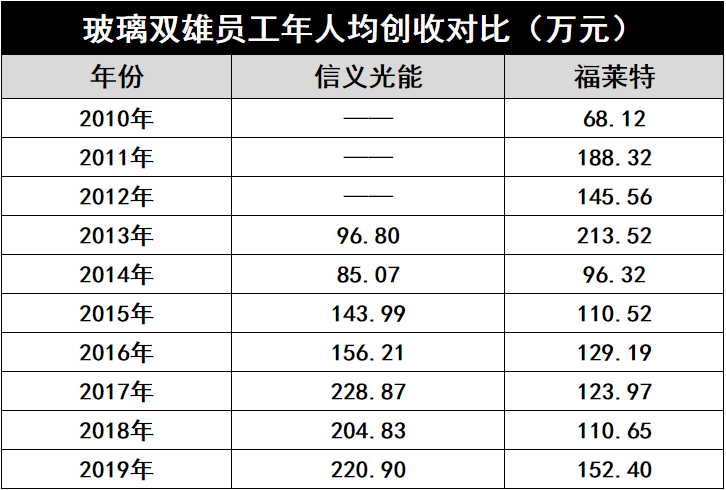 產(chǎn)能瘋狂擴(kuò)展！光伏玻璃“元年”已至？