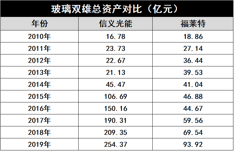 產(chǎn)能瘋狂擴(kuò)展！光伏玻璃“元年”已至？