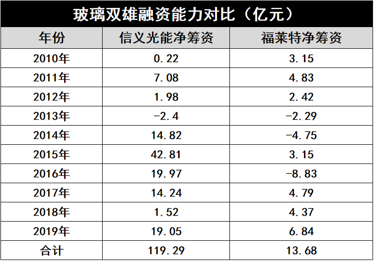產(chǎn)能瘋狂擴(kuò)展！光伏玻璃“元年”已至？