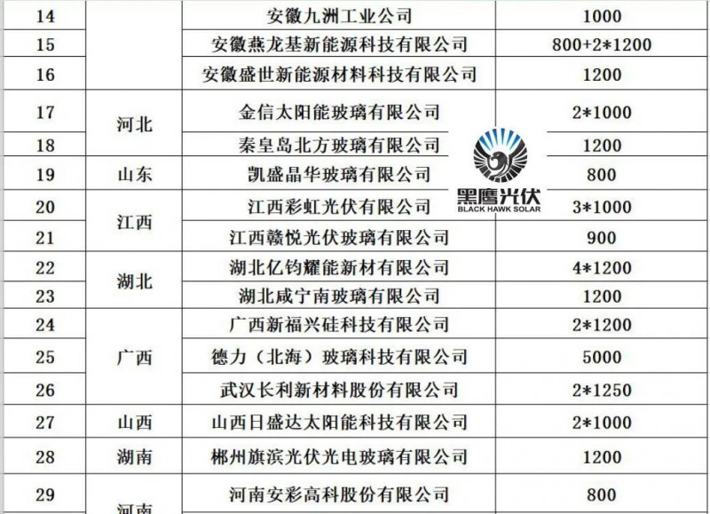 產(chǎn)能瘋狂擴(kuò)展！光伏玻璃“元年”已至？