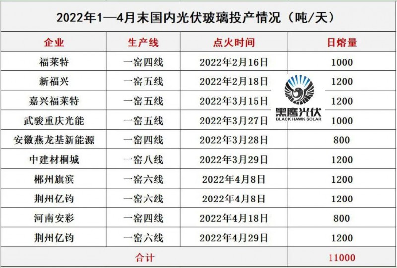產(chǎn)能瘋狂擴(kuò)展！光伏玻璃“元年”已至？