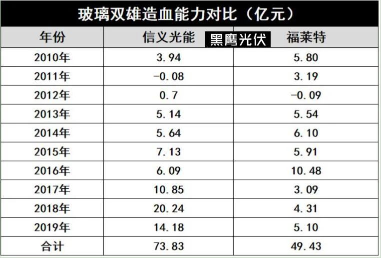 產(chǎn)能瘋狂擴(kuò)展！光伏玻璃“元年”已至？