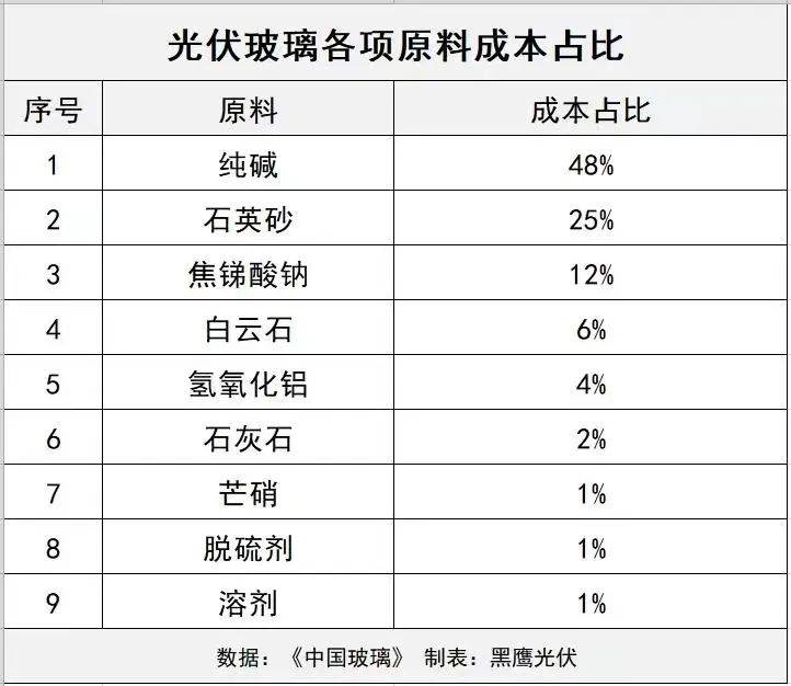 產(chǎn)能瘋狂擴(kuò)展！光伏玻璃“元年”已至？