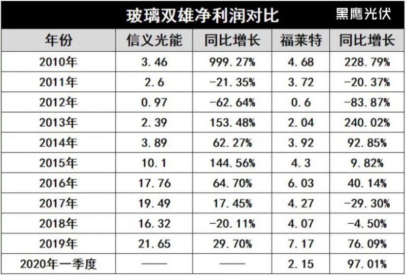 產(chǎn)能瘋狂擴(kuò)展！光伏玻璃“元年”已至？