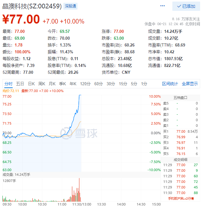 殘暴！光伏板塊尾盤(pán)爆拉，晶澳科技30分鐘直拉封板！