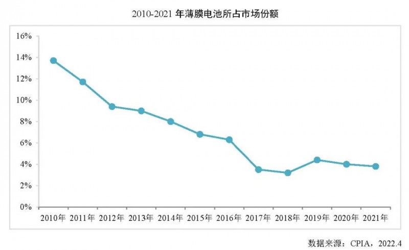 同比增長27.7%！2021年全球薄膜太陽電池的產能達10.7GW！