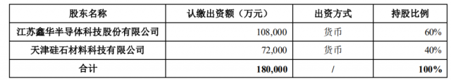 注資45億！TCL科技攜手江蘇中能布局10萬噸顆粒硅+1萬噸電子級多晶硅！