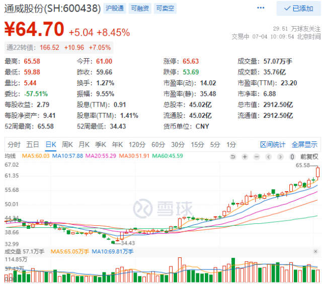 2952億！三大利好助通威股份早盤總市值創(chuàng)歷史新高！