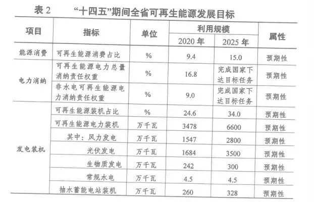2025年光伏裝機(jī)超35GW！江蘇省發(fā)布“十四五”可再生能源發(fā)展規(guī)劃