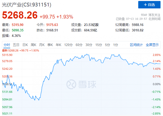 歐美市場再傳利好，逆變器、組件領(lǐng)漲光伏板塊！