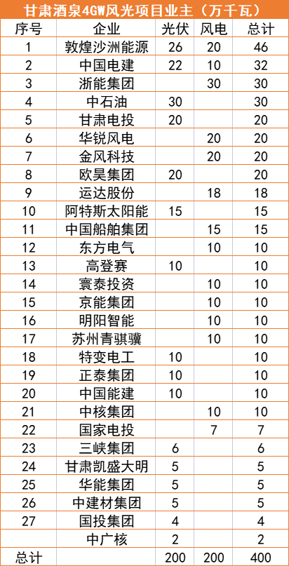 甘肅酒泉4GW風(fēng)光指標(biāo)清單：沙洲能源、中國電建、浙能領(lǐng)銜
