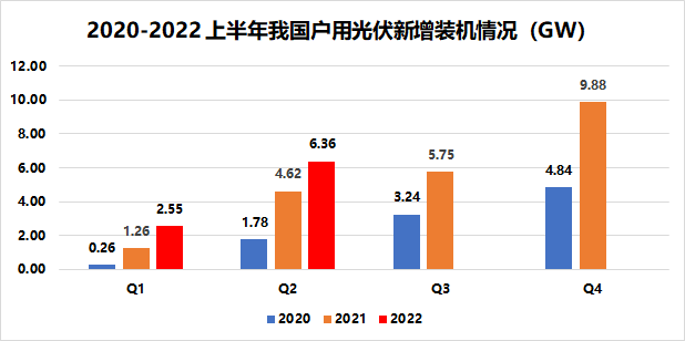 戶用8.91GW！國(guó)家能源局發(fā)布2022年上半年光伏發(fā)電建設(shè)運(yùn)行情況