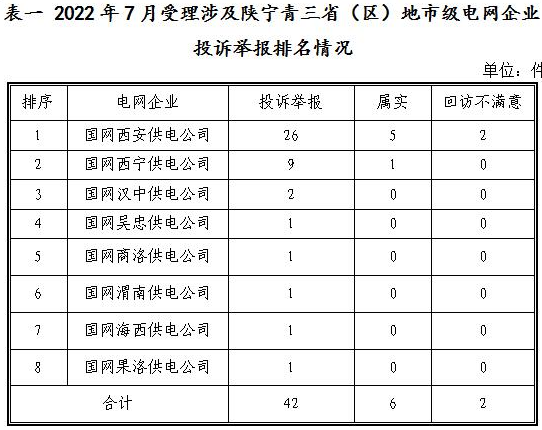 新能源和可再生能源行業(yè)類26件！西北監(jiān)管局2022年7月12398能源監(jiān)管熱線投訴舉報(bào)處理情況通報(bào)