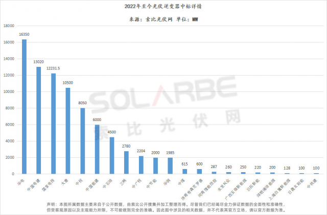 華為陽光上能組成第一梯隊、株洲變流成最強黑馬，超83GW逆變器中標選型、功率、出貨量全析