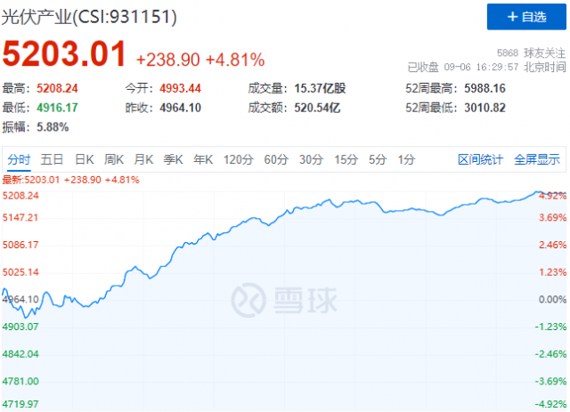歐洲能源危機(jī)再度加碼，光伏板塊上演“王者歸來(lái)”