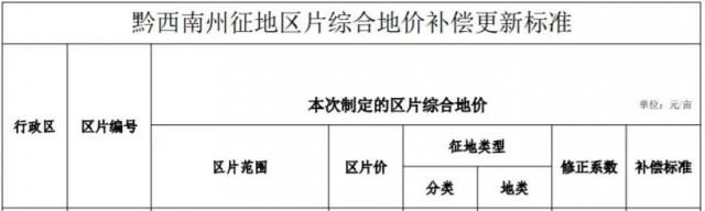 貴州安龍：光伏電站農(nóng)用地最高補(bǔ)償3.8萬元/畝！