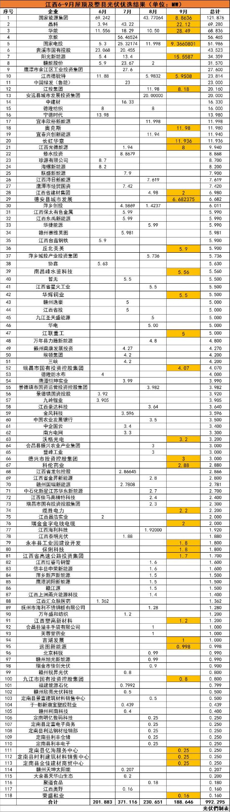 江西992MW分布式光伏優(yōu)選名單：國能投、晶科、華能、京能、國家電投等領銜