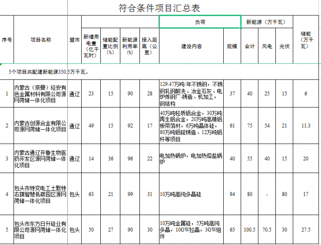 光伏161萬千瓦、風電119.5萬千瓦，儲能81.8萬千瓦，內(nèi)蒙古確定2022年5個源網(wǎng)荷儲一體化項目