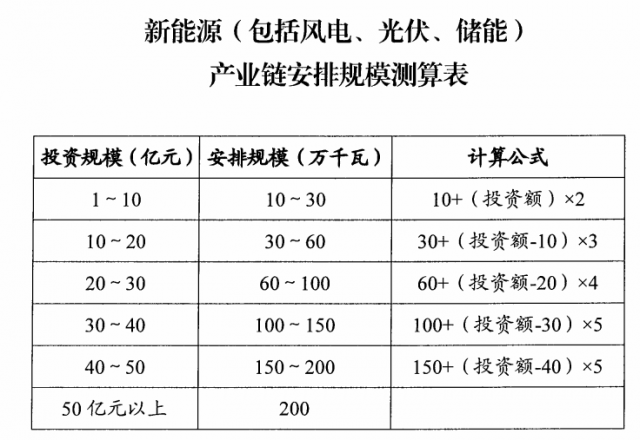山西：擬安排4GW風(fēng)光指標(biāo)，支持新能源產(chǎn)業(yè)鏈項目投資和煤電靈活性改造