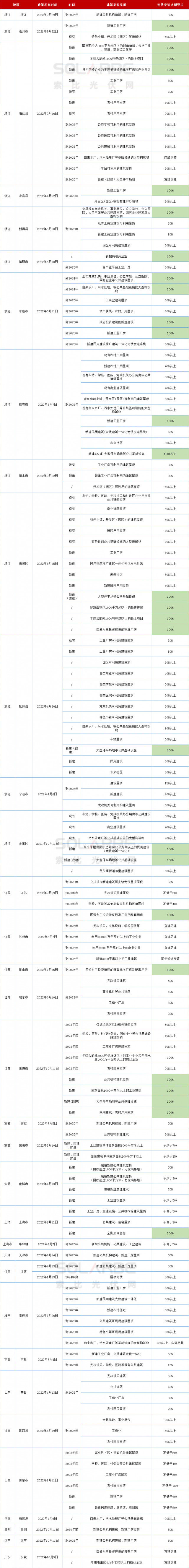 十四地要求100％安裝光伏！浙江省最積極