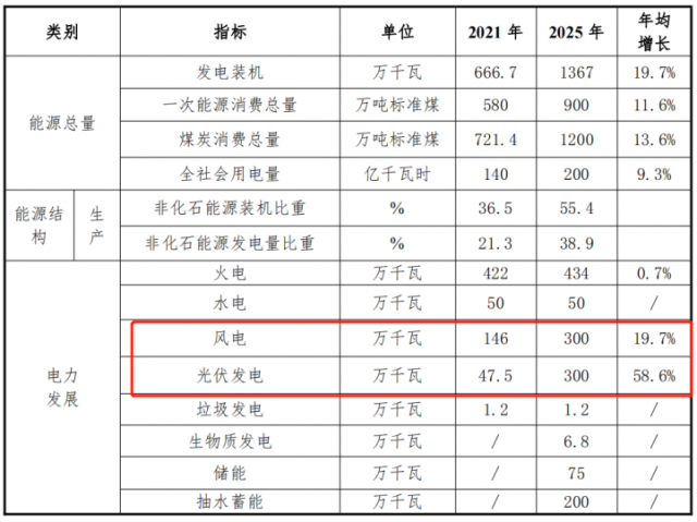 甘肅白銀“十四五”能源發(fā)展規(guī)劃：光伏13GW、儲能6GW、風電2.2GW