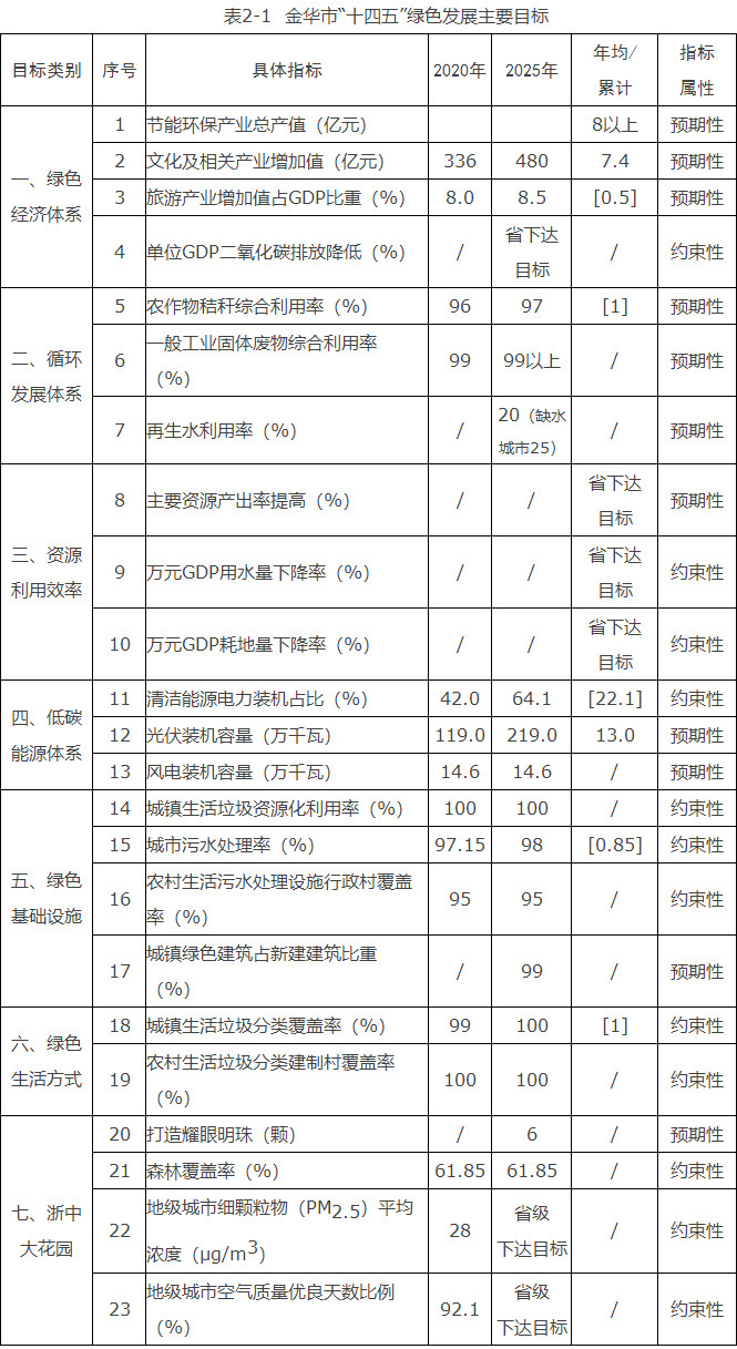 浙江金華市：到“十四五”末光伏裝機(jī)2.19GW、風(fēng)電0.146GW