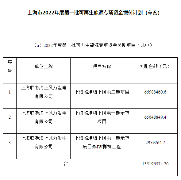 約4.47億元！上海市2022年度第一批可再生能源專項(xiàng)資金撥付計(jì)劃（草案）公示