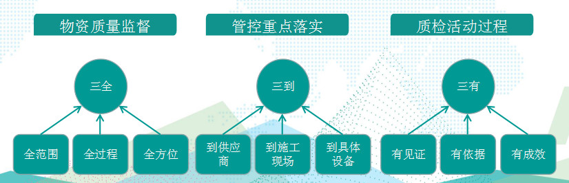 國網(wǎng)成武縣供電公司基于“三全三到三有”工作法，保障物資質(zhì)量精準(zhǔn)管控