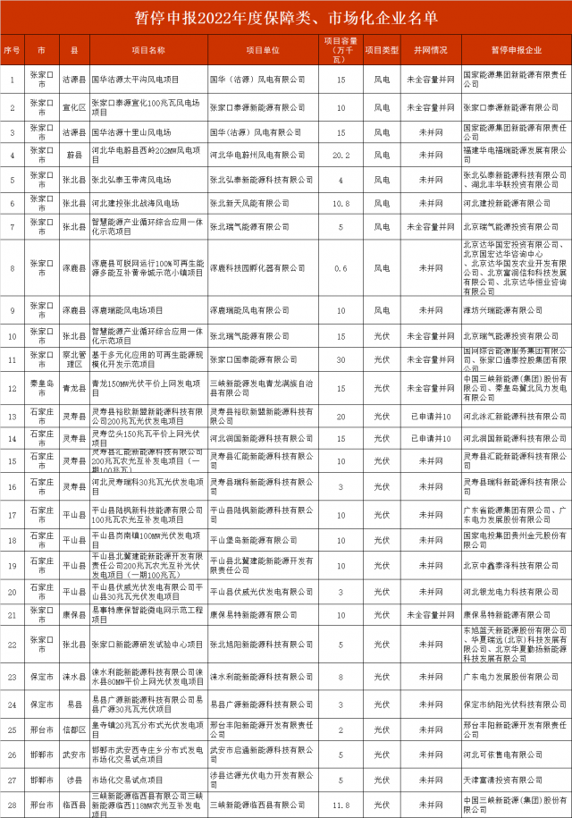 河北暫停2.8GW風(fēng)光項(xiàng)目申報(bào)！涉及國電投、三峽、國家能源集團(tuán)等