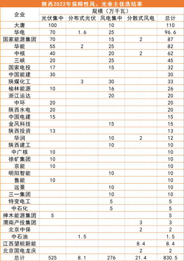 陜西8.3GW風(fēng)、光優(yōu)選結(jié)果公示：大唐、華電、國家能源集團(tuán)領(lǐng)銜
