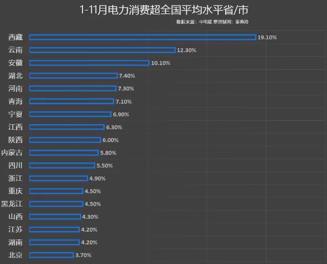 前11月電力消費增速出爐，你的家鄉(xiāng)排第幾?