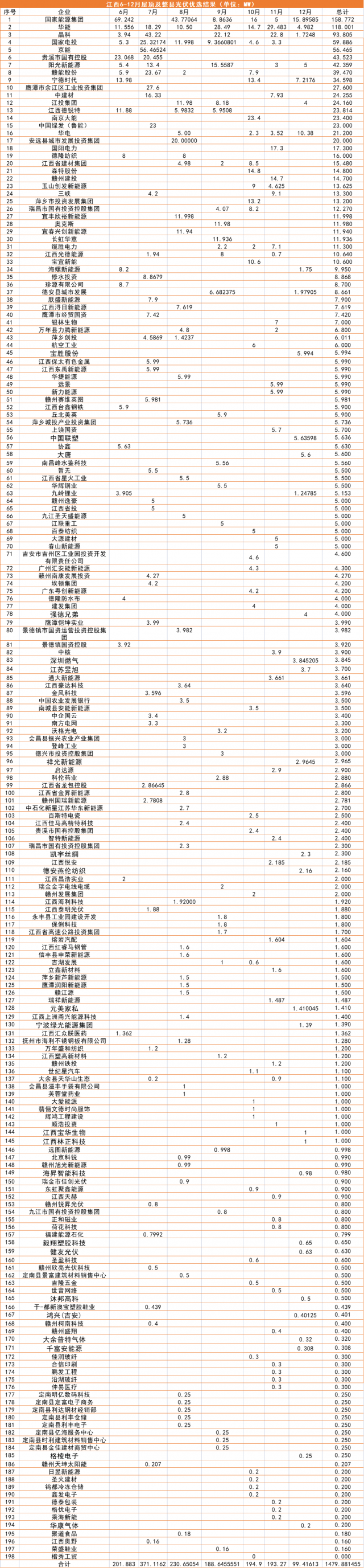 江西1.5GW（7批）分布式光伏優(yōu)選：國(guó)能投、華能、晶科領(lǐng)銜
