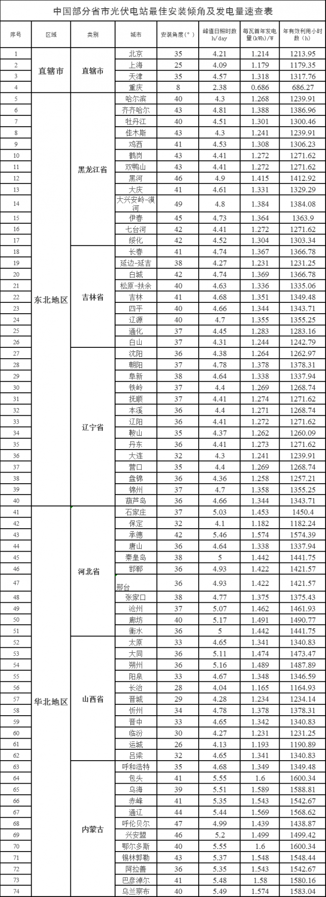 速查！中國各省市光伏電站最佳安裝傾角、發(fā)電量、年利用小時數(shù)