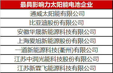 光伏圈又出大新聞：最具影響力太陽(yáng)能電池企業(yè)揭曉！