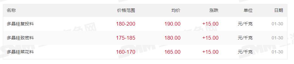 最高200元/kg！多晶硅價(jià)格上漲