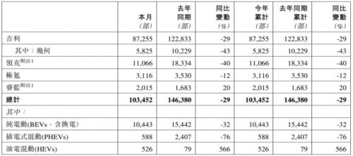 吉利汽車(chē)1月的總銷量為103452輛新能源智能轉(zhuǎn)型提速