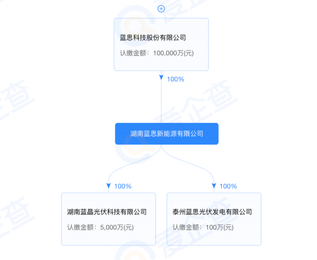 藍(lán)思科技加碼光伏制造！湖南藍(lán)晶光伏成立
