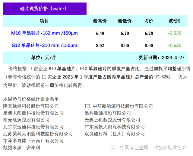 單晶硅片降價清庫存 硅片價格階段性下行，2023年4月27日