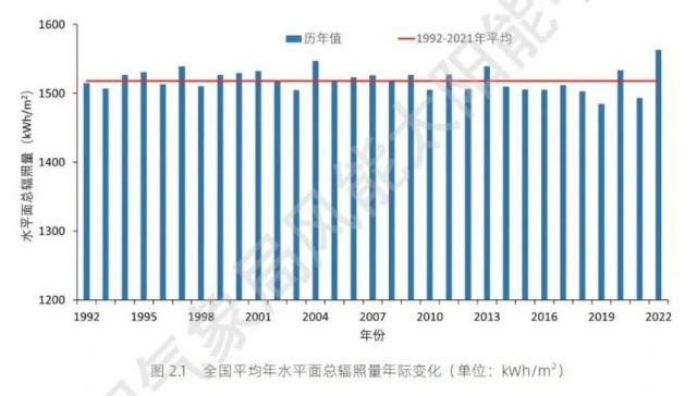 全國太陽能資源、發(fā)電小時數(shù)情況公布！