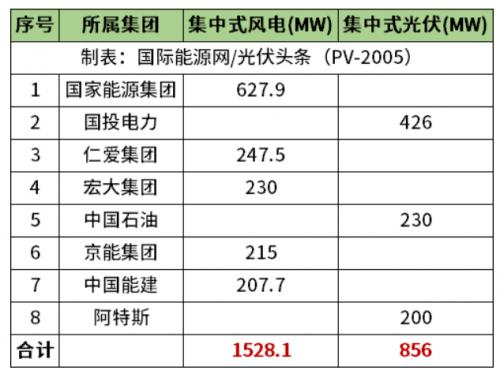 天津2.38GW風光項目清單公布!國家能源集團、國投、中石油、中國能建等領銜